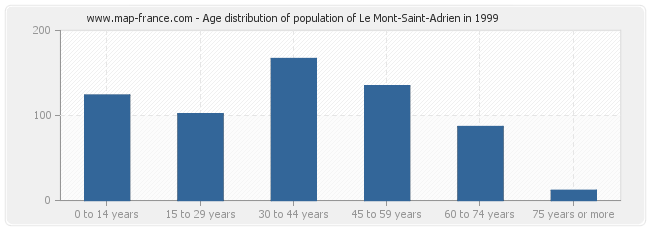 Age distribution of population of Le Mont-Saint-Adrien in 1999